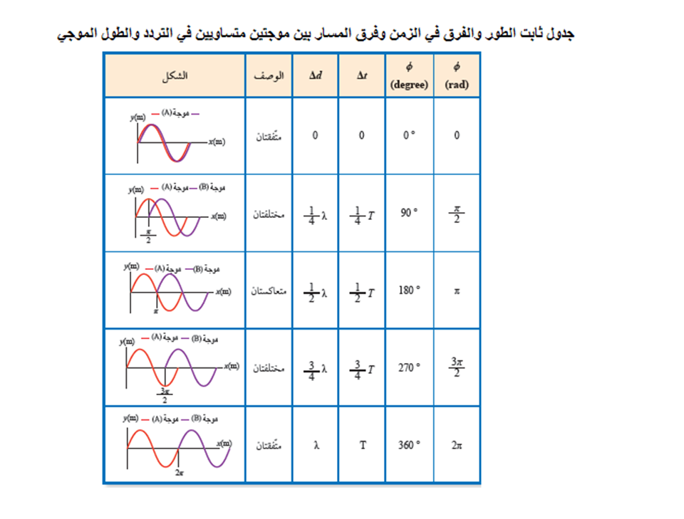  جدول فرق الطور وفرق المسار وفرق الزمن بين الموجات